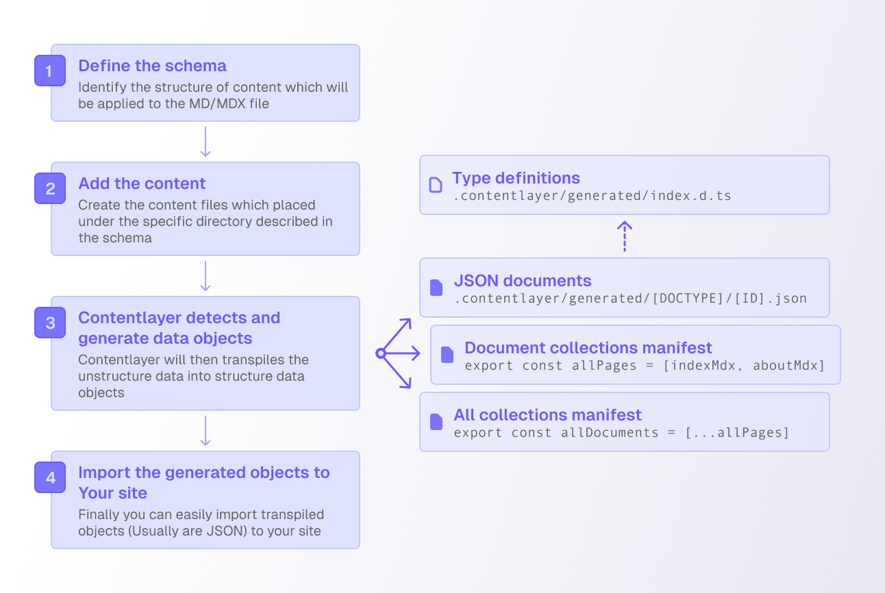 contentlayer-mechanism